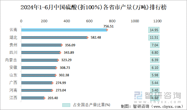 2024年1-6月中国硫酸(折100％)各省市产量排行榜