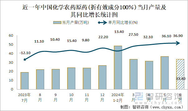 近一年中国化学农药原药(折有效成分100％)当月产量及其同比增长统计图