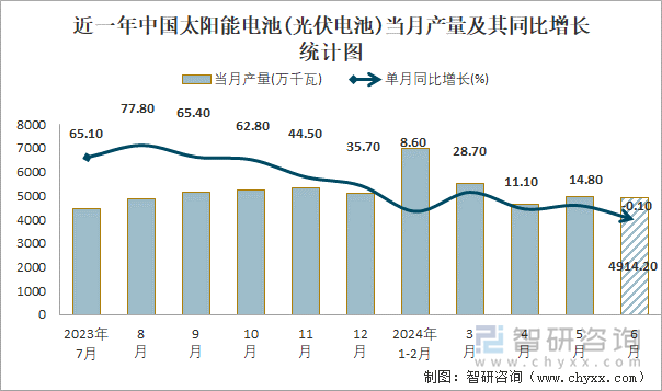 近一年中国太阳能电池(光伏电池)当月产量及其同比增长统计图