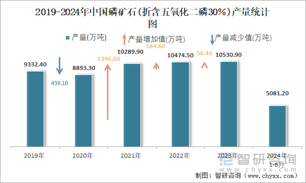 2019-2024年中国磷矿石(折含五氧化二磷30％)产量统计图