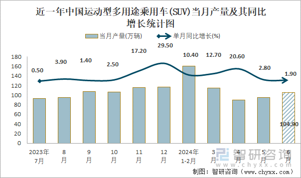 近一年中国运动型多用途乘用车(SUV)当月产量及其同比增长统计图