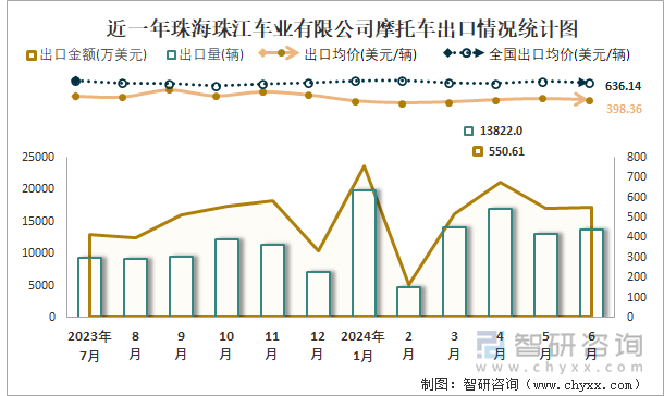 近一年珠海珠江车业有限公司摩托车出口情况统计图