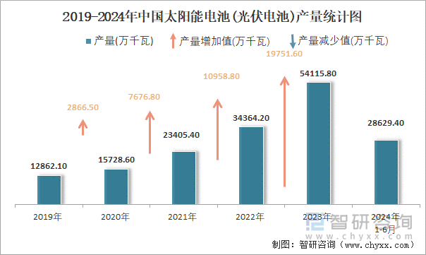 2019-2024年中国太阳能电池(光伏电池)产量统计图