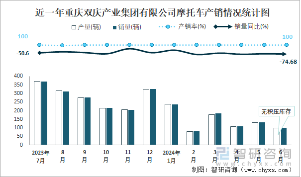 近一年重庆双庆产业集团有限公司摩托车产销情况统计图