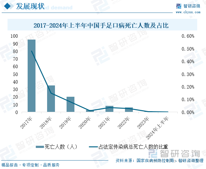 2017-2024年上半年中国手足口病死亡人数及占比