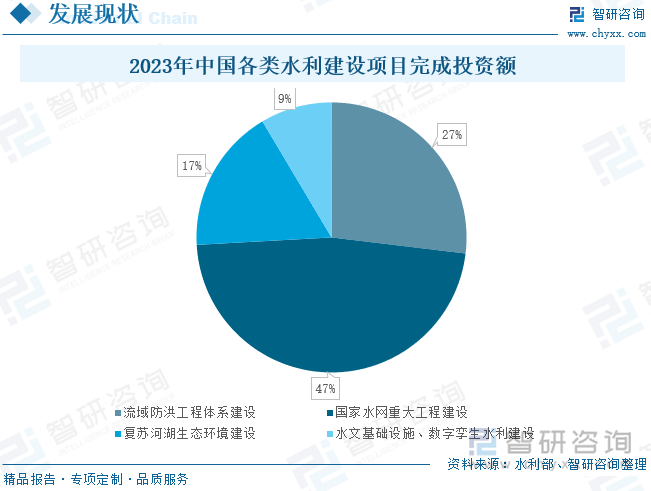 2023年中国各类水利建设项目完成投资额