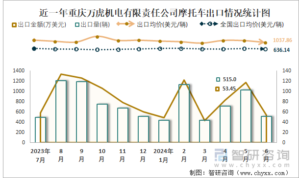 近一年重庆万虎机电有限责任公司摩托车出口情况统计图