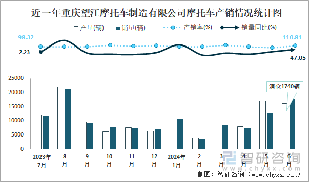 近一年重庆望江摩托车制造有限公司摩托车产销情况统计图