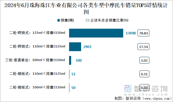 2024年6月珠海珠江车业有限公司各类车型中摩托车销量TOP5详情统计图