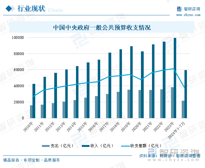 中国中央政府一般公共预算收支情况