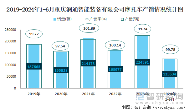 2019-2024年1-6月重庆双庆产业集团有限公司摩托车产销情况统计图