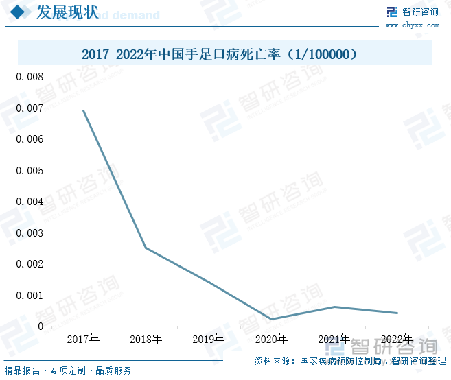 2017-2022年中国手足口病死亡率（1/100000）