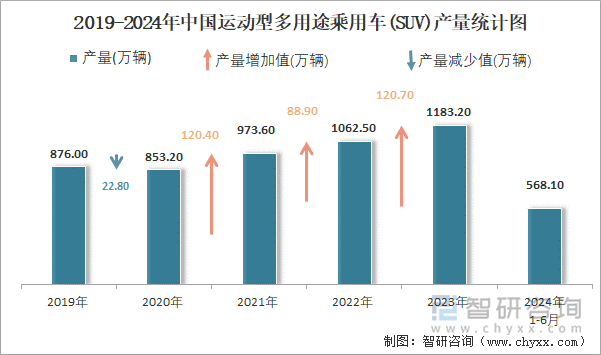 2019-2024年中国运动型多用途乘用车(SUV)产量统计图