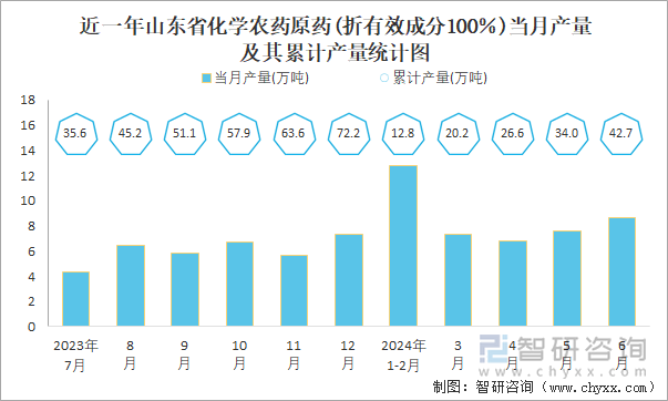 近一年山东省化学农药原药(折有效成分100％)当月产量及其累计产量统计图