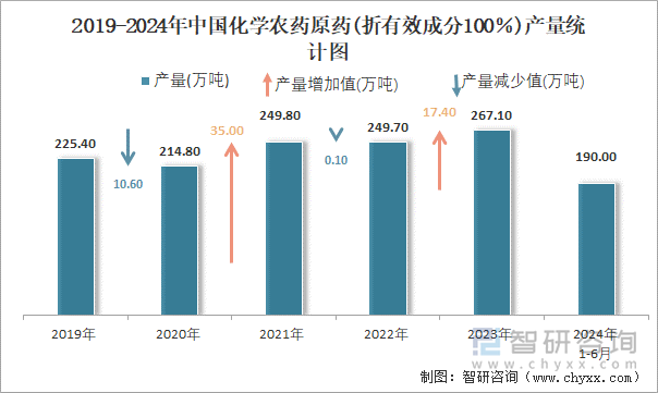 2019-2024年中国化学农药原药(折有效成分100％)产量统计图