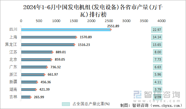 2024年1-6月中国发电机组(发电设备)各省市产量排行榜