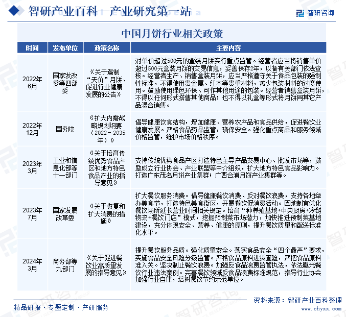 中国月饼行业相关政策