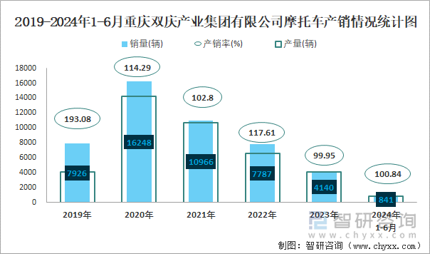 2019-2024年1-6月重庆双庆产业集团有限公司摩托车产销情况统计图