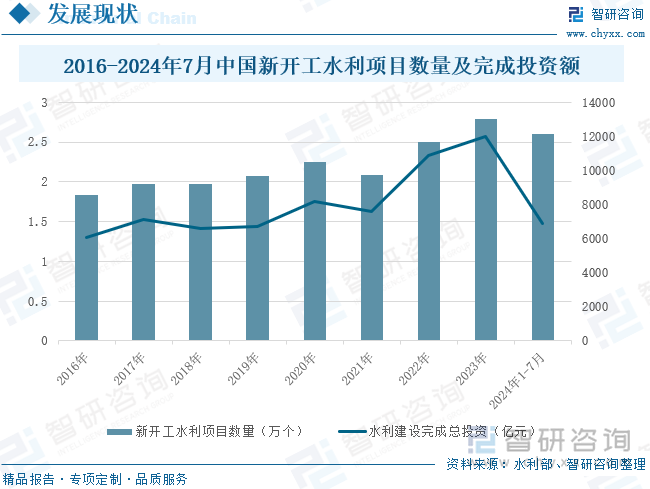 2016-2024年7月中国新开工水利项目数量及完成投资额