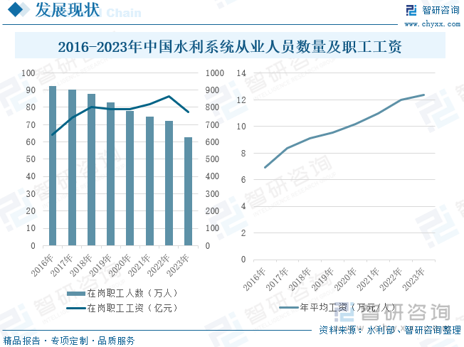 2016-2023年中国水利系统从业人员数量及职工工资