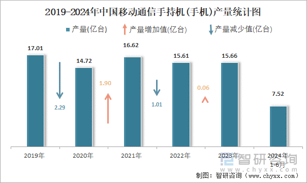 2019-2024年中国移动通信手持机(手机)产量统计图