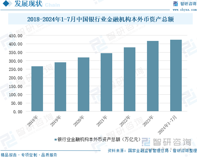 2018-2024年1-7月中国银行业金融机构本外币资产总额