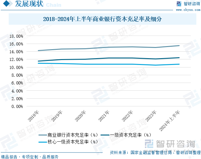 2018-2024年上半年商业银行资本充足率及细分