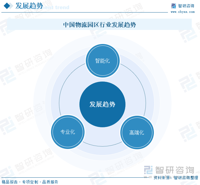 中国物流园区行业发展趋势