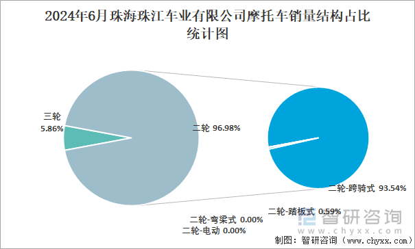 2024年6月珠海珠江车业有限公司摩托车销量结构占比统计图