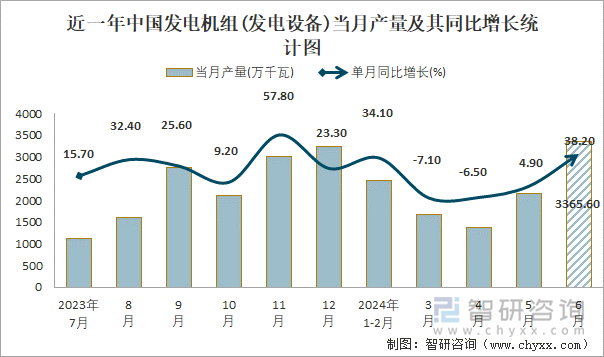 近一年中国发电机组(发电设备)当月产量及其同比增长统计图