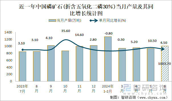 近一年中国磷矿石(折含五氧化二磷30％)当月产量及其同比增长统计图