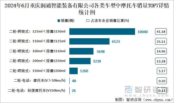 2024年6月重庆润通智能装备有限公司各类车型中摩托车销量TOP7详情统计图