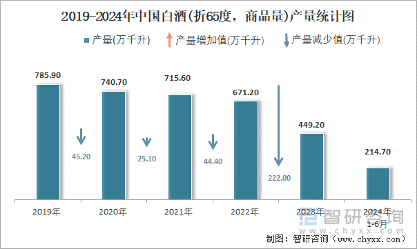 2019-2024年中国白酒(折65度，商品量)产量统计图