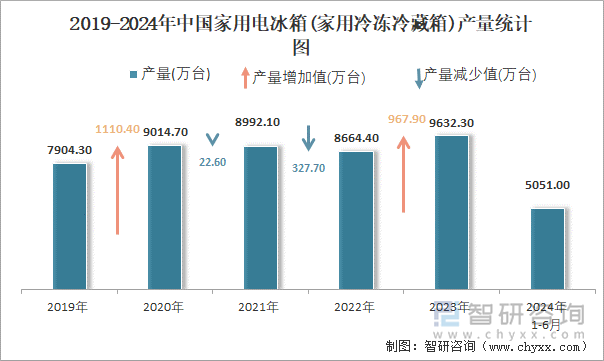 2019-2024年中国家用电冰箱(家用冷冻冷藏箱)产量统计图