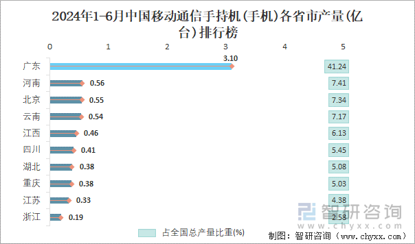 2024年1-6月中国移动通信手持机(手机)各省市产量排行榜