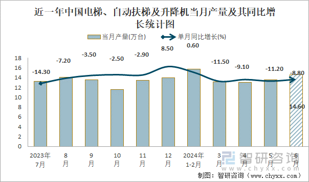 近一年中国电梯、自动扶梯及升降机当月产量及其同比增长统计图