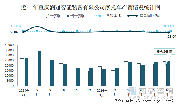 近一年重庆润通智能装备有限公司摩托车产销情况统计图