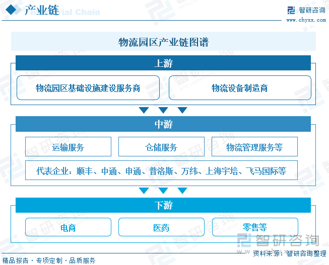 物流园区产业链图谱