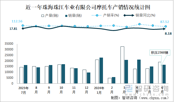 近一年珠海珠江车业有限公司摩托车产销情况统计图