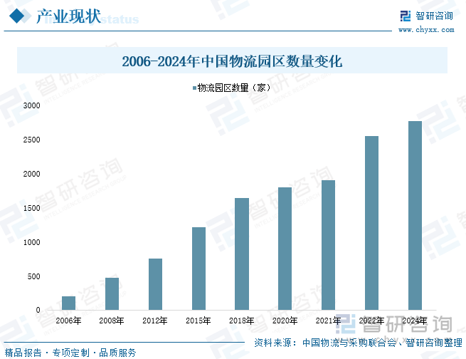 2006-2024年中国物流园区数量变化