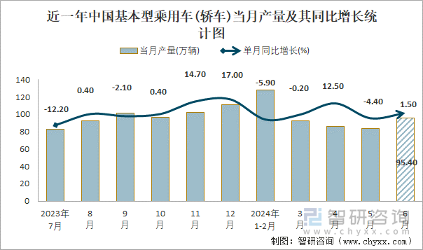 近一年中国基本型乘用车(轿车)当月产量及其同比增长统计图