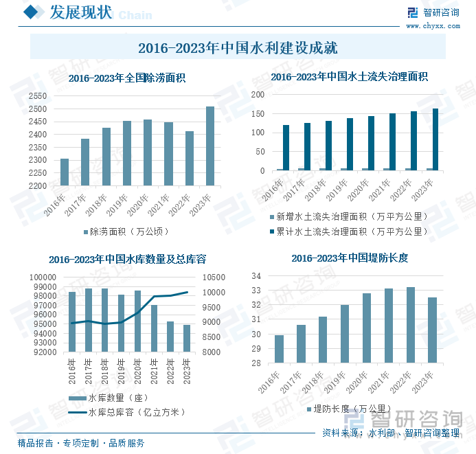 2016-2023年中国水利建设成就