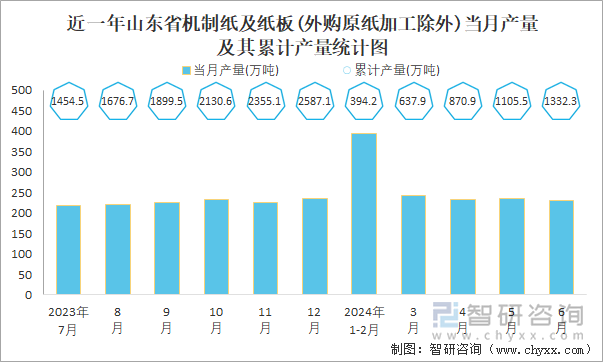 近一年山东省机制纸及纸板(外购原纸加工除外)当月产量及其累计产量统计图