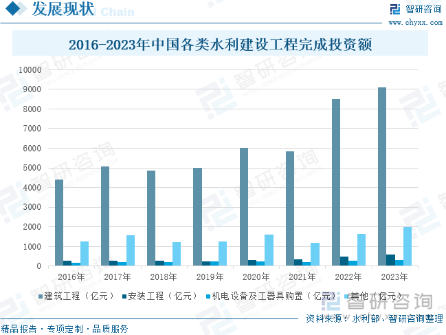 2016-2023年中国各类水利建设工程完成投资额