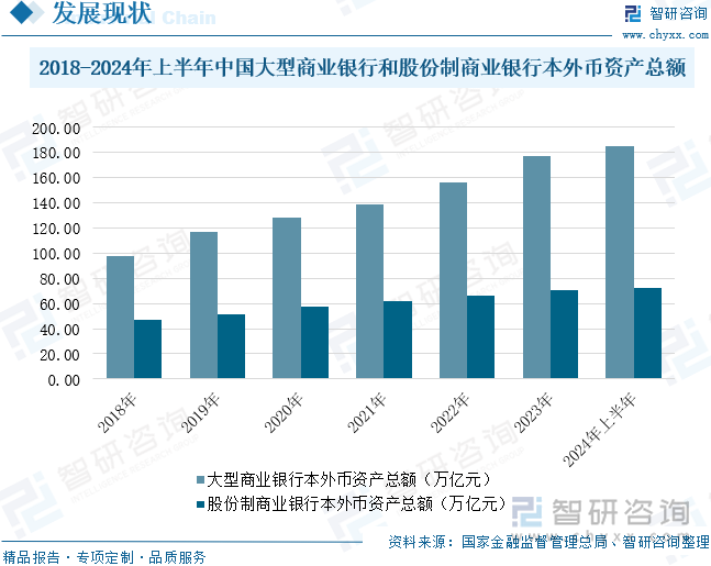 2018-2024年上半年中国大型商业银行和股份制商业银行本外币资产总额