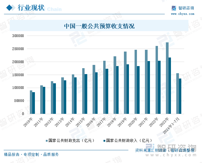 中国一般公共预算收支情况