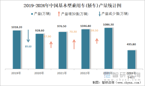 2019-2024年中国基本型乘用车(轿车)产量统计图