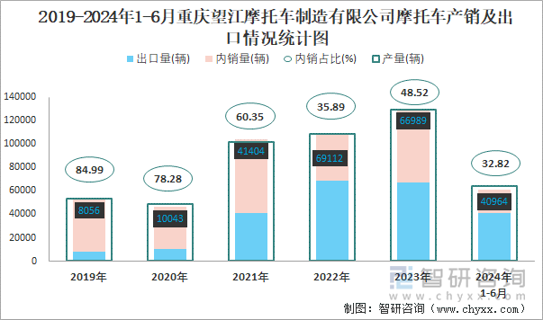 2019-2024年1-6月重庆望江摩托车制造有限公司摩托车产销及出口情况统计图