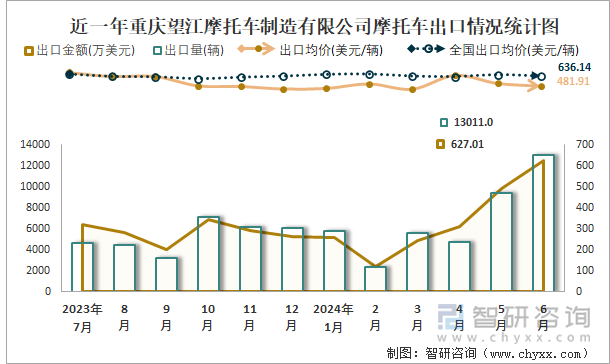 近一年重庆望江摩托车制造有限公司摩托车出口情况统计图