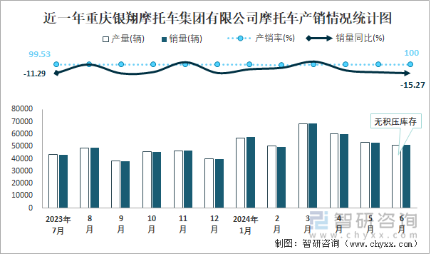 近一年重庆银翔摩托车集团有限公司摩托车产销情况统计图